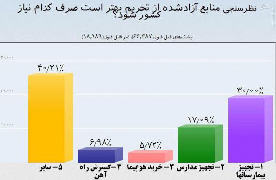 هواپیما، آخرین گزینه انتخابی مردم برای نیازهای کشور/ فقط 5 درصد، خرید هواپیما را ضروری می دانند+ آمار